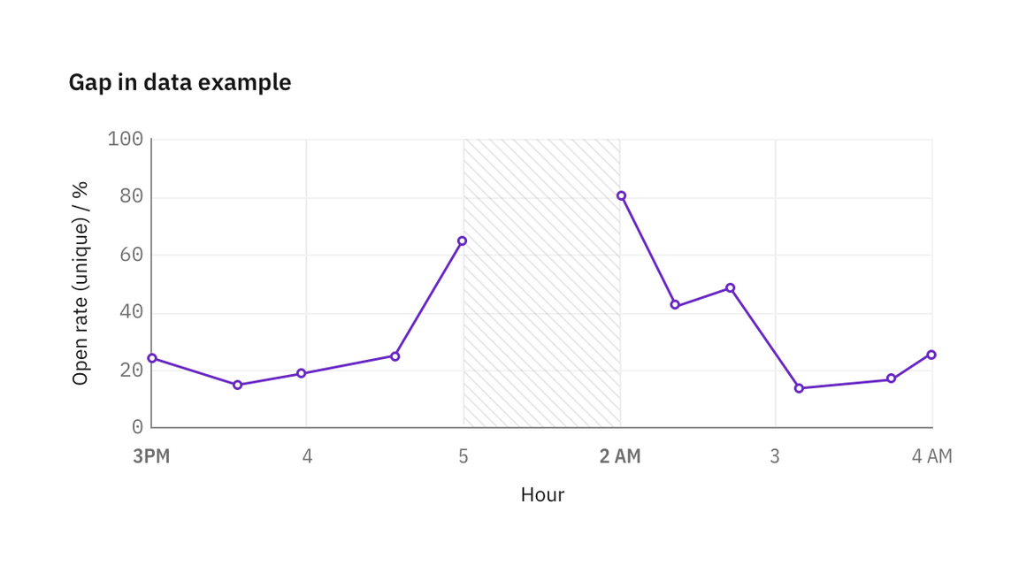 Gap in data denoted by texture